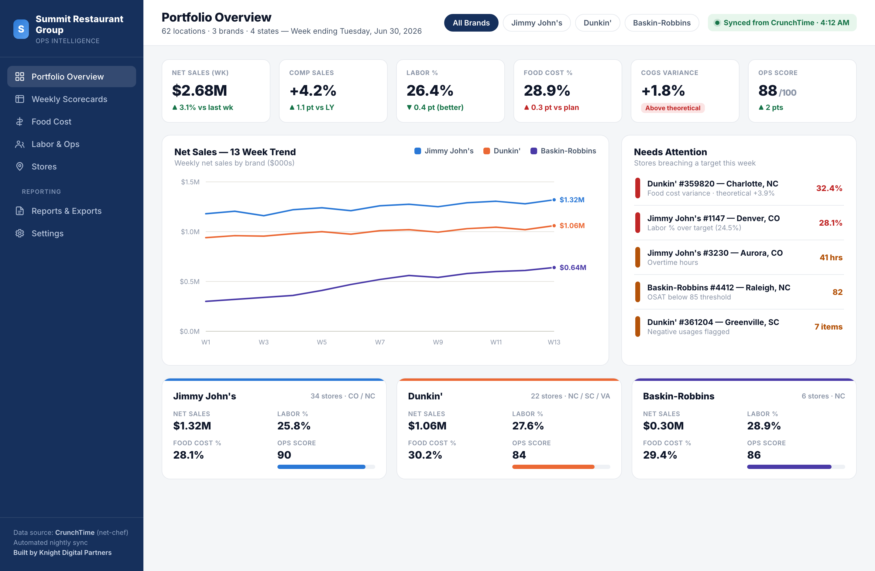 Portfolio overview dashboard across three QSR brands