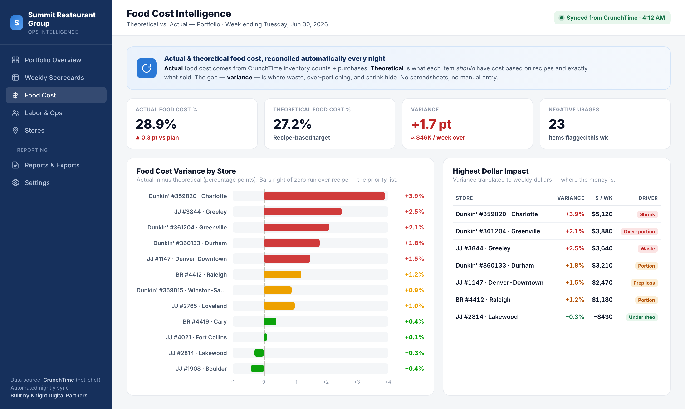 Food cost intelligence view comparing theoretical vs. actual food cost, with variance ranked by store and dollar impact