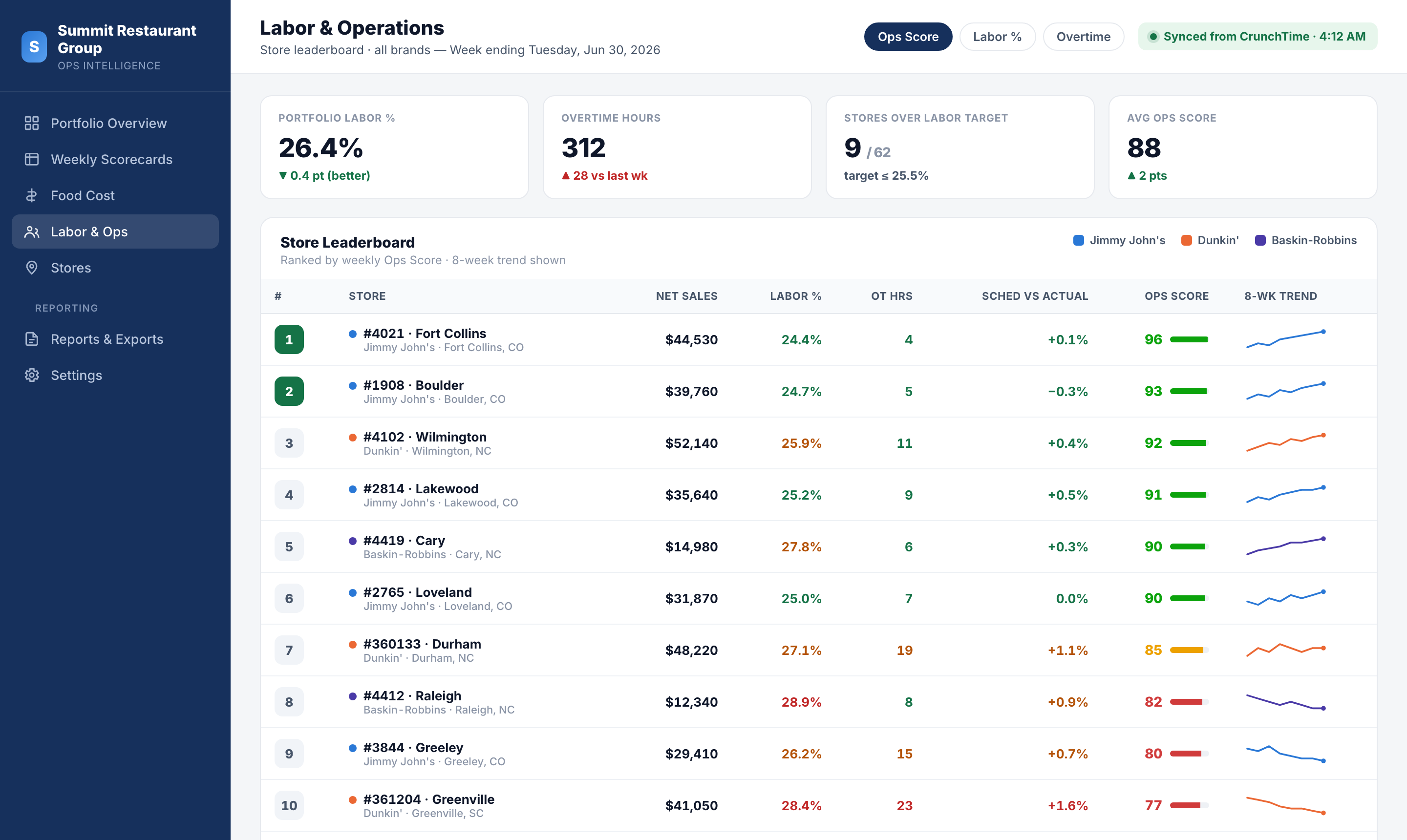 Store leaderboard ranking every location by ops score with labor, overtime, and 8-week trend sparklines