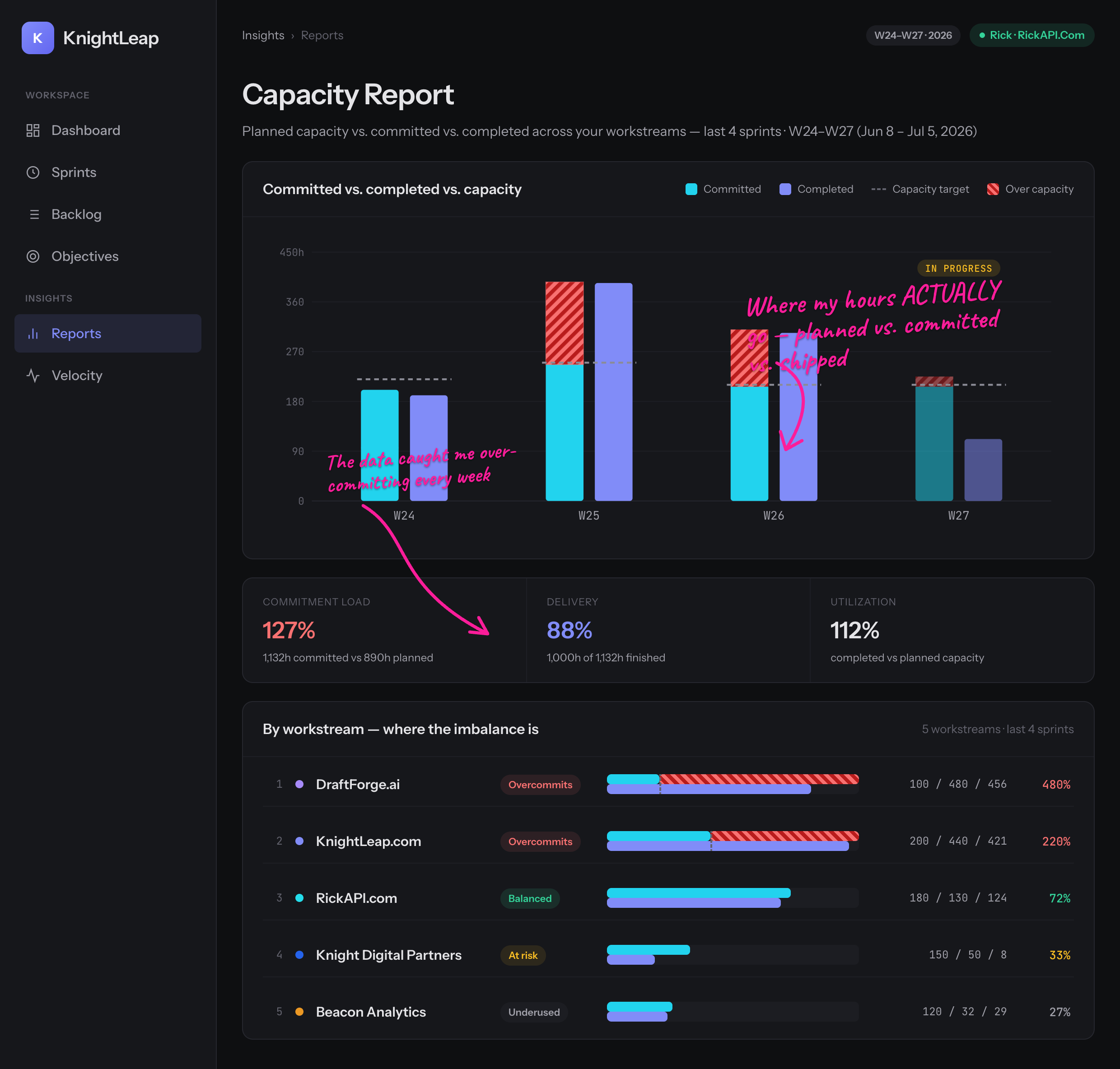 Capacity Report: planned vs. committed vs. completed hours per workstream